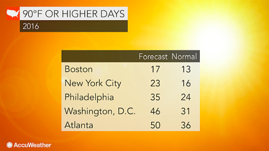 90 degree weather forecast summer 2016 USA