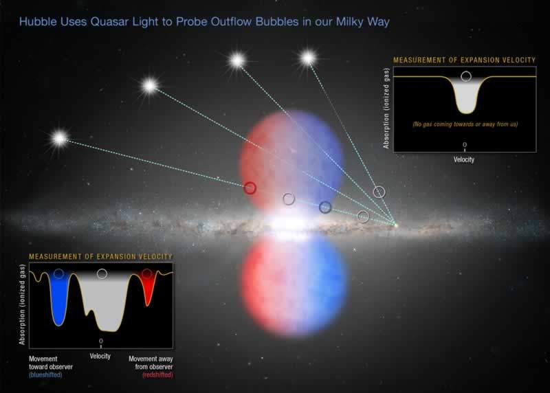 Fermi Bubbles Hubble Space Telescope