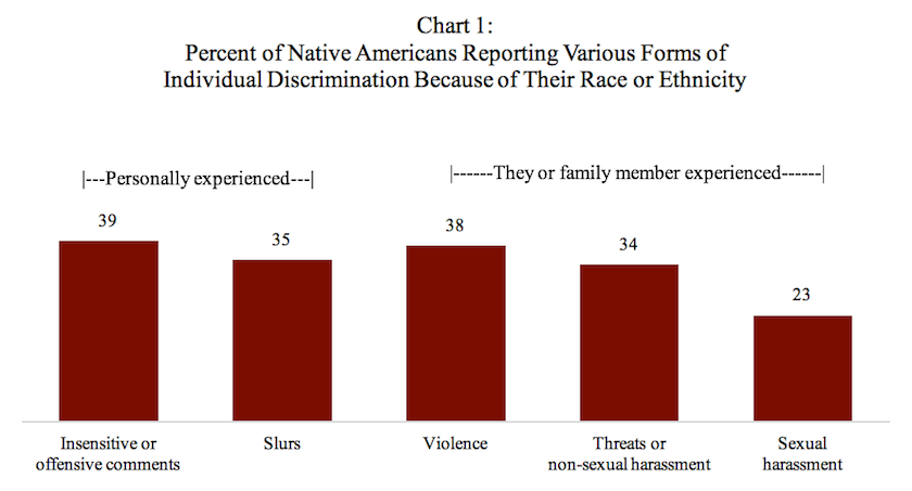 Native American Study Chart 1