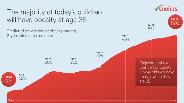Children's obesity predictions