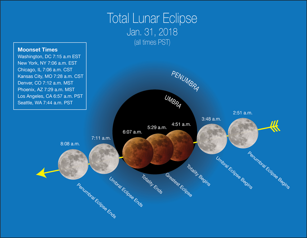 Stages of lunar eclipse
