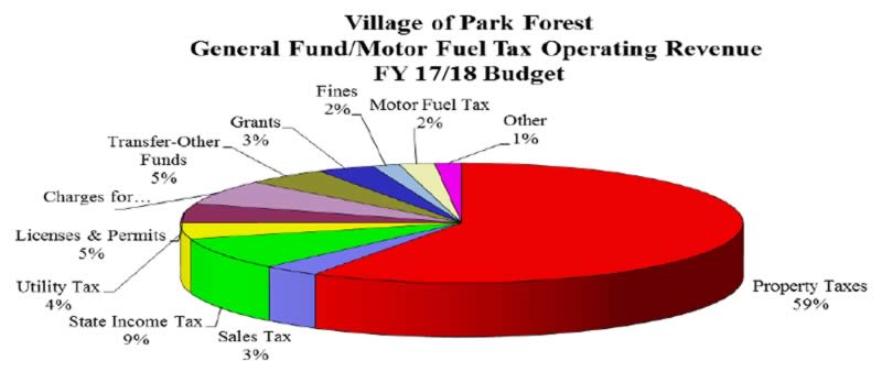 budget revenues, property taxes, vopf