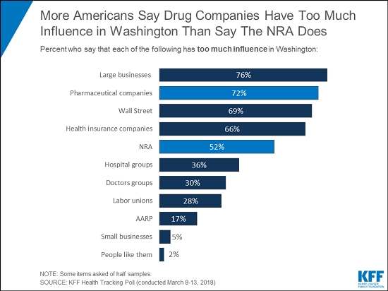 Drug Companies Influence on Congress