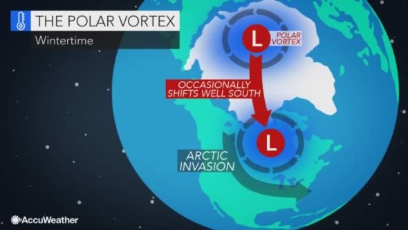 polar vortex