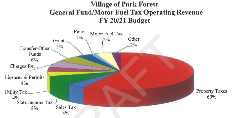 Revenue allocations for 2020-2021 Village of Park Forest