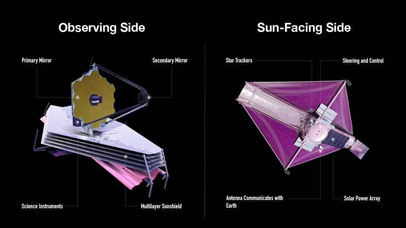 The James Webb Space Telescope has a cool side, which faces away from the Sun, and a hot side, which faces the Sun.